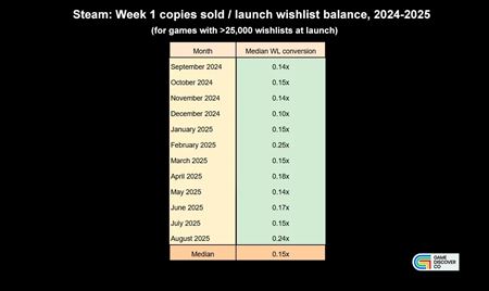 Analza pribliuje konverziu wishlistov na predaje,  vplyv asu vydania a  ceny  