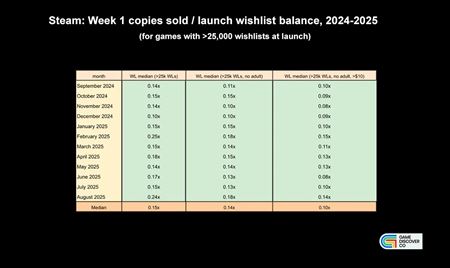 Analza pribliuje konverziu wishlistov na predaje,  vplyv asu vydania a  ceny  