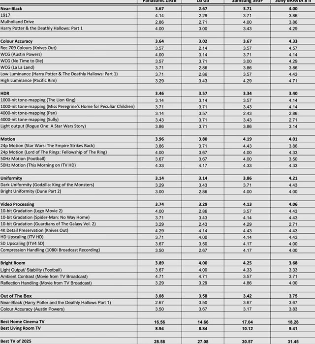 Кто лучший телевизор в этом году в соответствии с HDTVTest?