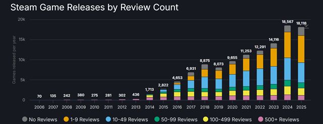 Na Steame tento rok vy�lo takmer 18-tis�c hier, polovica �plne zapadla prachom 