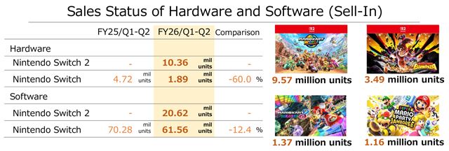 Switch 2 prekonal 10 milinov predanch kusov 