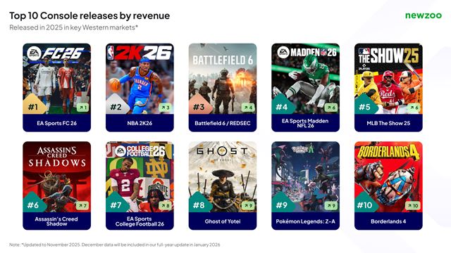 Glob�lny hern� trh v roku 2025 dosiahne 197 mili�rd dol�rov v�aka PC a mobiln�m platform�m 