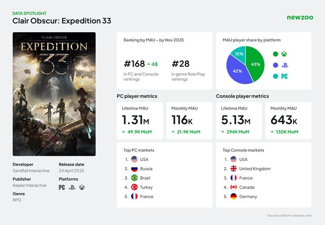 Glob�lny hern� trh v roku 2025 dosiahne 197 mili�rd dol�rov v�aka PC a mobiln�m platform�m 