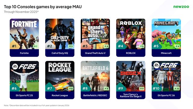 Glob�lny hern� trh v roku 2025 dosiahne 197 mili�rd dol�rov v�aka PC a mobiln�m platform�m 