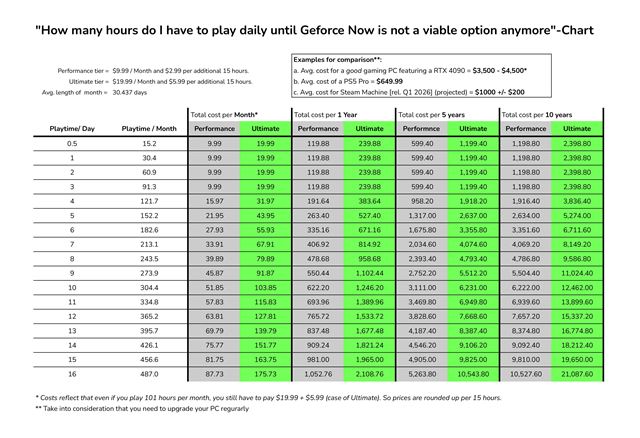 Geforce Now u� sp���a 100 hodinov� limit aj pre Ultimate hr��ov 