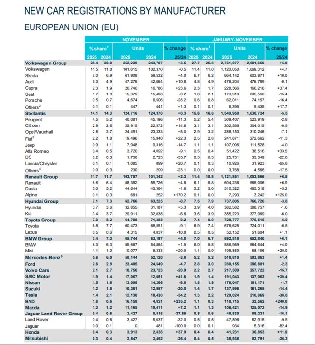 Tesla v Európe padá a kroky Muska to ešte zhoršujú, Číňania rastú 