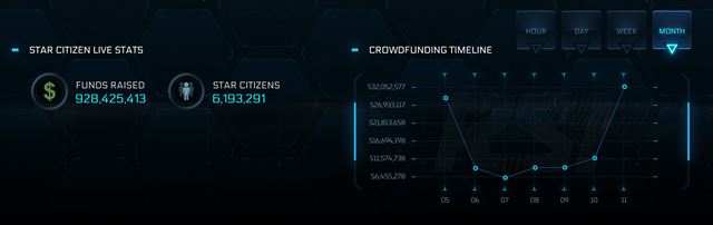 Star Citizen mieri k hranici miliardy vyzbieran�ch dol�rov e�te v alfa verzii 