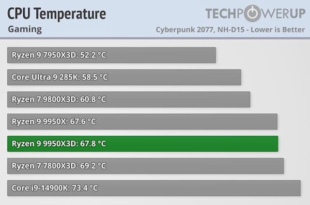 Ryzen 9 9950X3D a Ryzen 9 9900X3D vych�dzaj� a dost�vaj� recenzie 