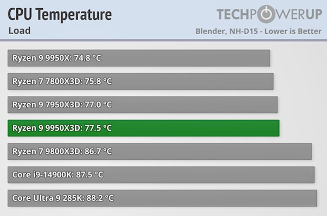 Ryzen 9 9950X3D a Ryzen 9 9900X3D vych�dzaj� a dost�vaj� recenzie 