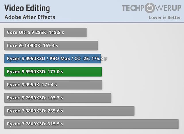 Ryzen 9 9950X3D a Ryzen 9 9900X3D vych�dzaj� a dost�vaj� recenzie 