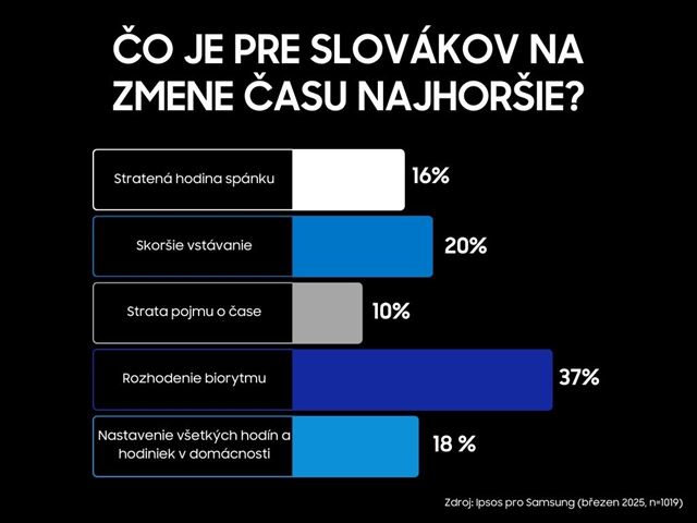 58% Slovkov nesp dobre. Zotavenie po prechode na letn as me trva aj tri tdne, ukzal prieskum 