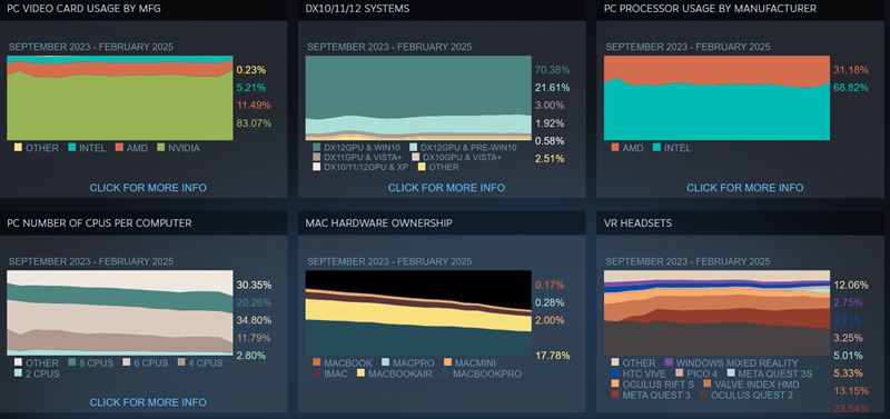 Steam minul mesiac zaplavili ania