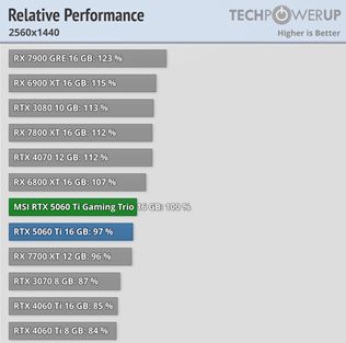 Как в ходе испытаний показался RTX 5060 TI? 