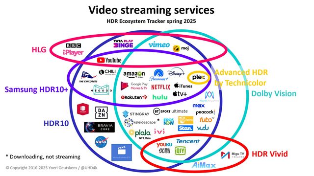 Philips televzory dostvaj podporu HDR10+ na Netflixe 