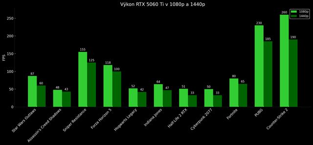 Geforce RTX 5060 Ti prina DLSS4 do mainstreamu. Ak vkon ponka? 