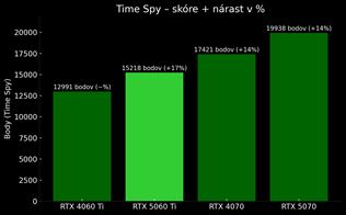 Geforce RTX 5060 Ti prina DLSS4 do mainstreamu. Ak vkon ponka? 