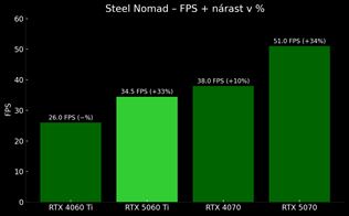 Geforce RTX 5060 Ti prina DLSS4 do mainstreamu. Ak vkon ponka? 