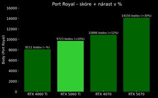 Geforce RTX 5060 Ti prina DLSS4 do mainstreamu. Ak vkon ponka? 