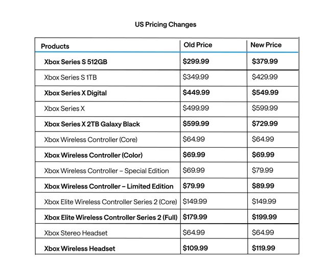 С судороги Xbox будут выше 