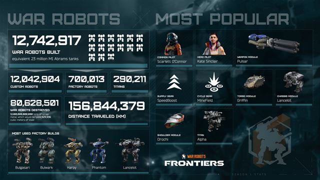 War Robots: Frontiers odhauje tatistiky a pripravuje sa na druh seznu Power Surge 