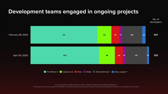 CD Projekt: Cyberpunk 2 je u v preprodukcii, Witcher 3 predal 60 milinov kusov 