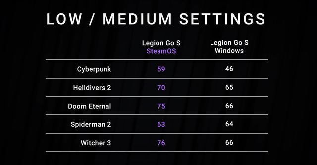 Legion Go S handheld umonil porovna vkon hier na SteamOS a Windows 11 