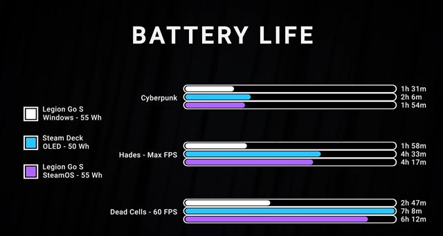 Legion Go S handheld umonil porovna vkon hier na SteamOS a Windows 11 