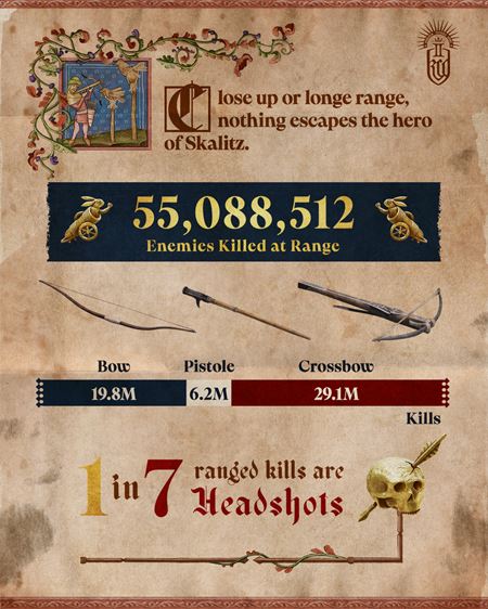Kingdom Come: Deliverance II u m 3 miliny hrov  