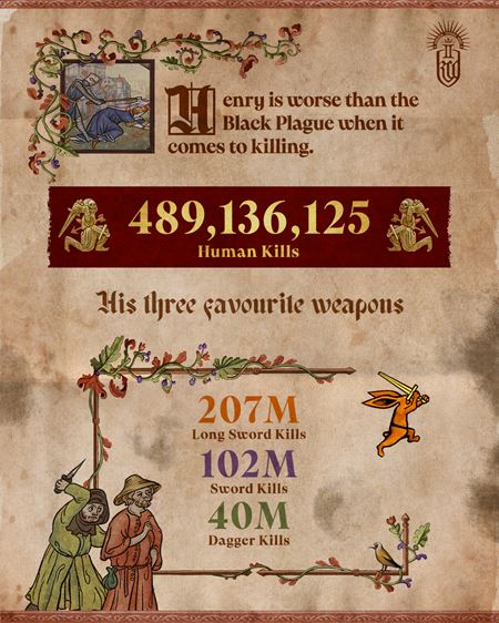 Kingdom Come: Deliverance II u m 3 miliny hrov  