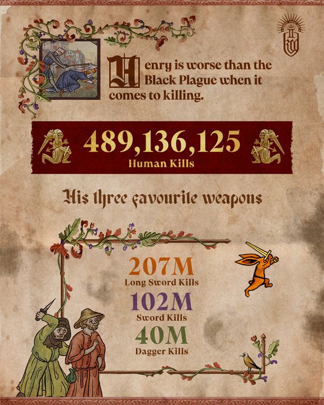 Kingdom Come: Deliverance II u� m� 3 mili�ny hr��ov 