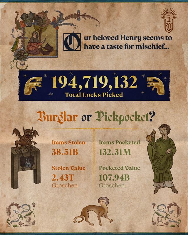 Kingdom Come: Deliverance II u� m� 3 mili�ny hr��ov 