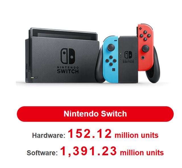 Nintendo уже продала 152 миллиона консолей Switches 1, ожидали 15 миллионов Switches 2 в первом году