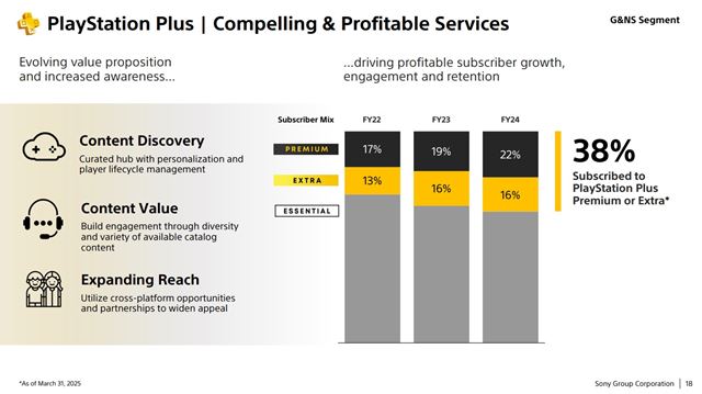 Ceny PlayStation Plus porast 