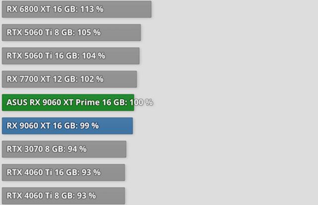 RX 9060 XT karty dostali testy 