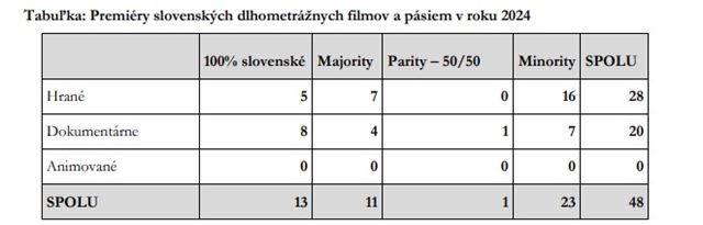 Sprva o stave slovenskej audiovzie v roku 2024. Skoro 28 % divkov vkinch prilo na slovensk film 