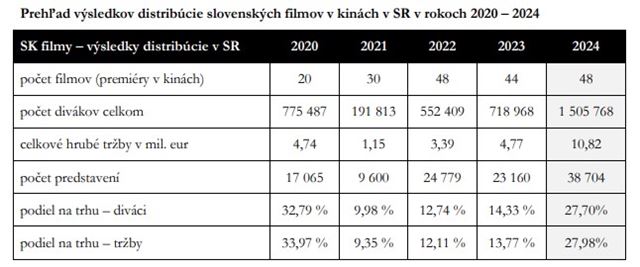 Sprva o stave slovenskej audiovzie v roku 2024. Skoro 28 % divkov vkinch prilo na slovensk film 