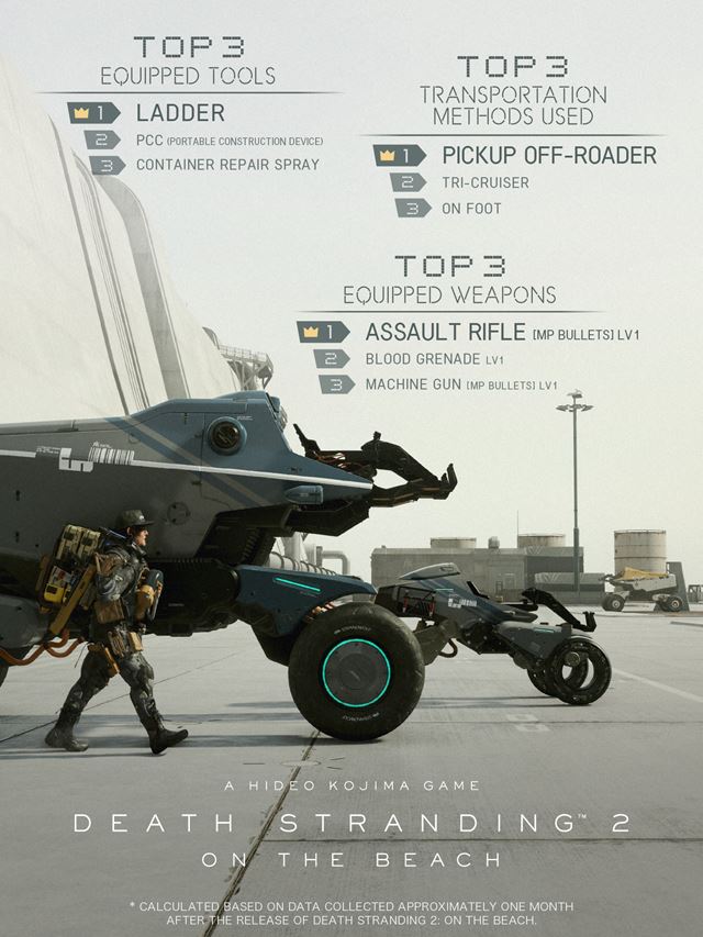 Death Stranding 2 po mesiaci prin�a prv� �tatistiky 