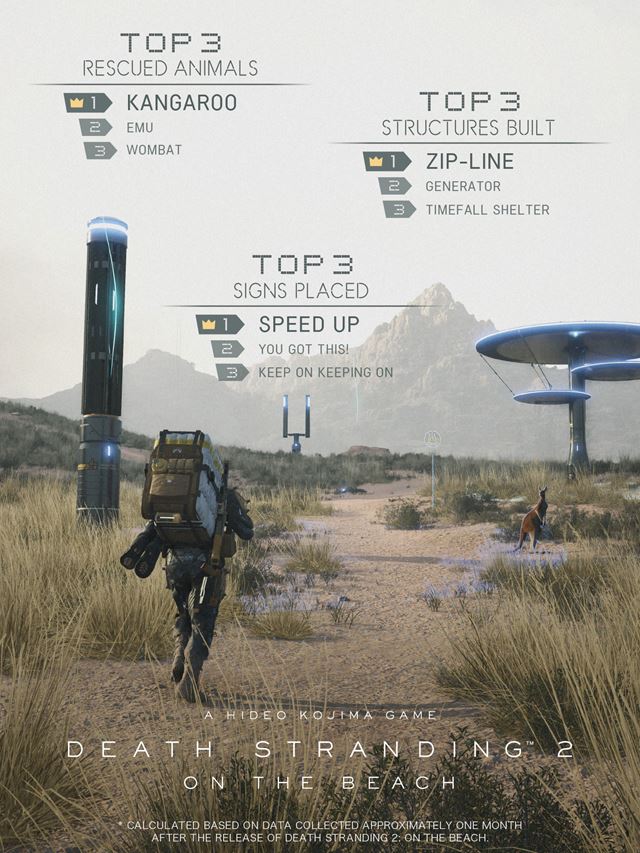 Death Stranding 2 po mesiaci prin�a prv� �tatistiky 