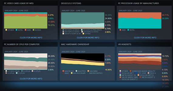 Hardvrov Steam tatistika u zachytva vetky RTX 50 grafiky