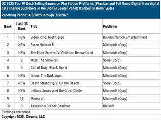 Microsoft priblil svoje financie - hry stpli, Game Pass u m trby 5 milird dolrov 