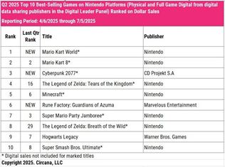 Microsoft priblil svoje financie - hry stpli, Game Pass u m trby 5 milird dolrov 