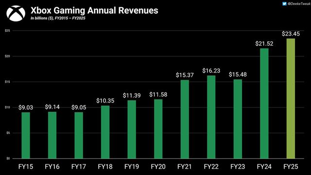 Microsoft priblil svoje financie - hry stpli, Game Pass u m trby 5 milird dolrov 