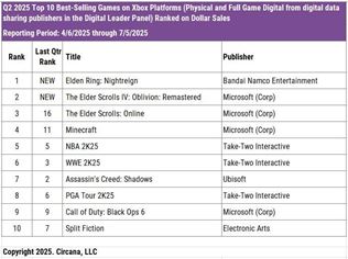 Microsoft priblil svoje financie - hry stpli, Game Pass u m trby 5 milird dolrov 