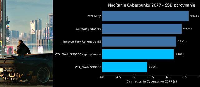 Как быстро находится Sandisk WD_BLACK SN8100 PCIE 5.0 SSD?