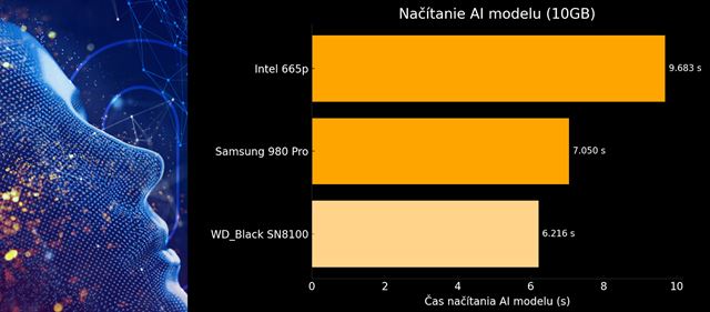 Как быстро находится Sandisk WD_BLACK SN8100 PCIE 5.0 SSD?