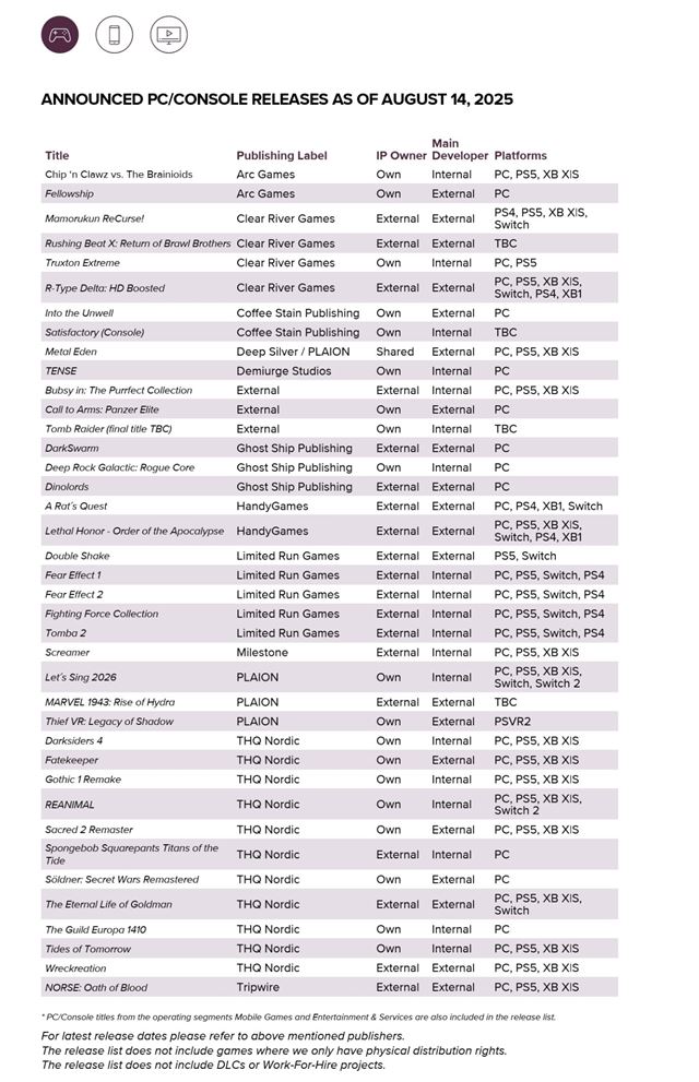 Embracer Group m� vo v�voji 39 ozn�men�ch hier, 9 AAA titulov vyjde do marca 2028 