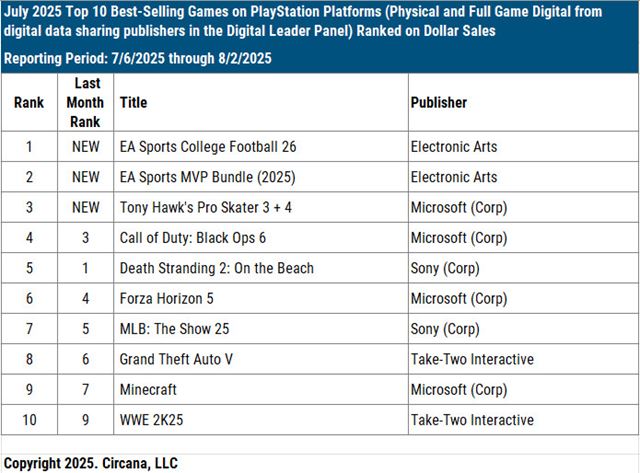 J�l v USA ovl�dol College Football 