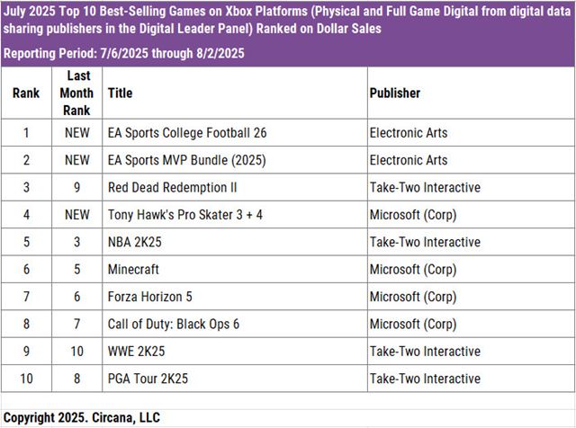 J�l v USA ovl�dol College Football 