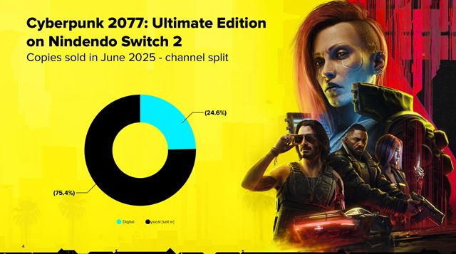 CD Projekt zhrnul svoj posledn tvrrok 