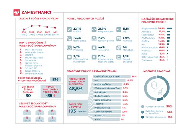 V roku 2024 vytvorilo 77 hern�ch spolo�nost� na Slovensku 83 hier 